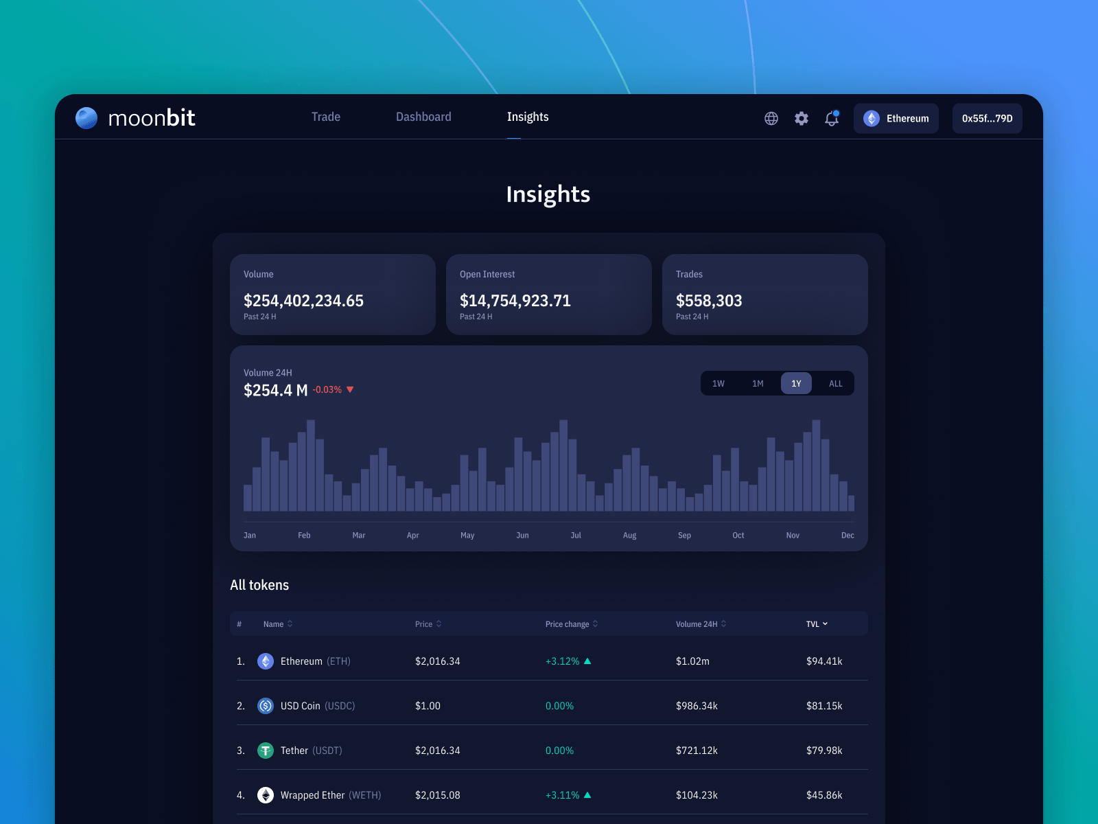 Key Metrics Overview for moonBit Perp DEX